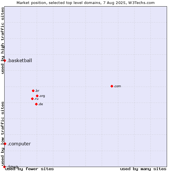 Market position of .computer (Computer industry) vs. .basketball (Basketball sports) vs. .java (Java programming language)