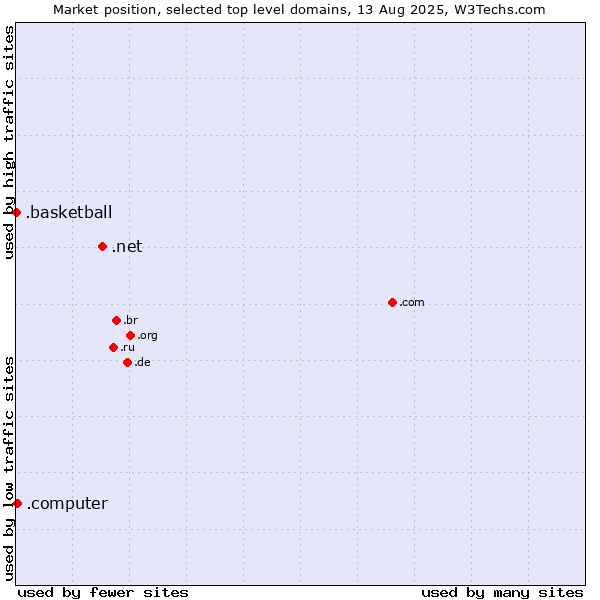 Market position of .net (Network providers) vs. .computer (Computer industry) vs. .basketball (Basketball sports)