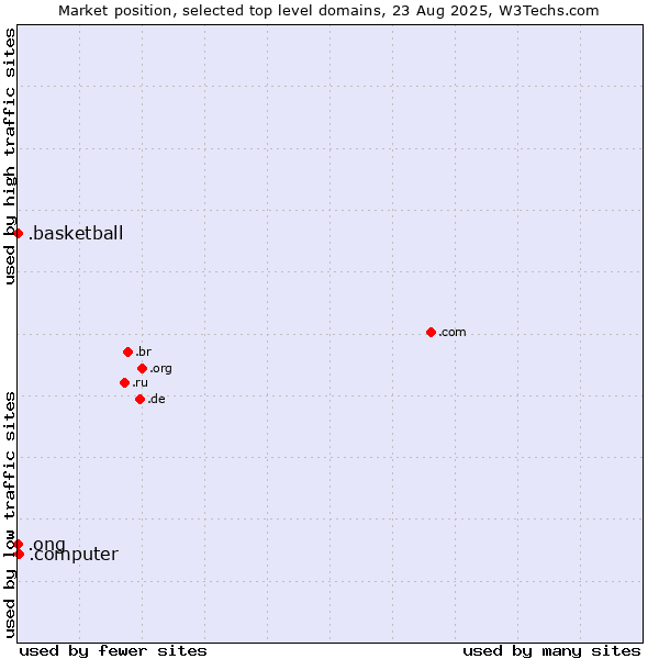 Market position of .computer (Computer industry) vs. .ong (Abbreviation for non-government organizations in several languages) vs. .basketball (Basketball sports)