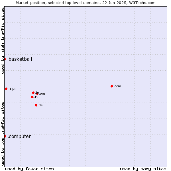 Market position of .qa (Qatar) vs. .computer (Computer industry) vs. .basketball (Basketball sports)