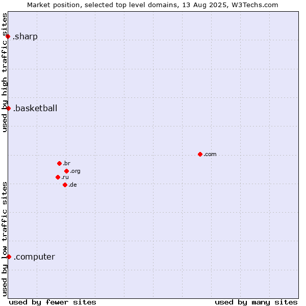 Market position of .computer (Computer industry) vs. .basketball (Basketball sports) vs. .sharp (Sharp brand)