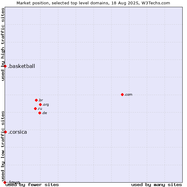 Market position of .corsica (Region of Corsica, France) vs. .basketball (Basketball sports) vs. .java (Java programming language)