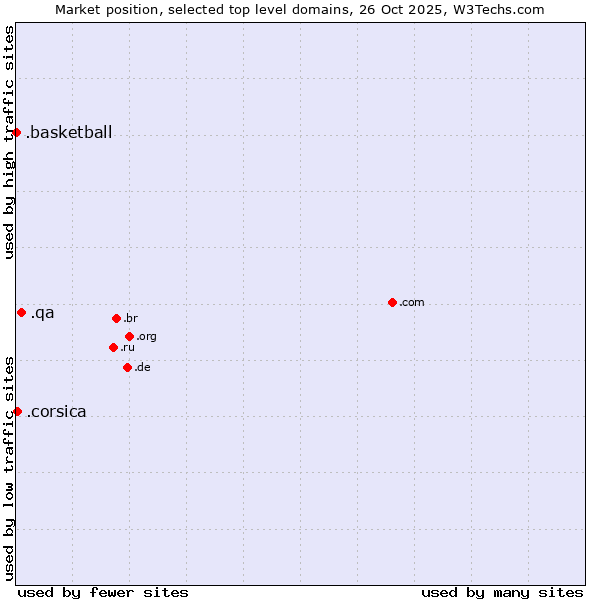 Market position of .qa (Qatar) vs. .corsica (Region of Corsica, France) vs. .basketball (Basketball sports)