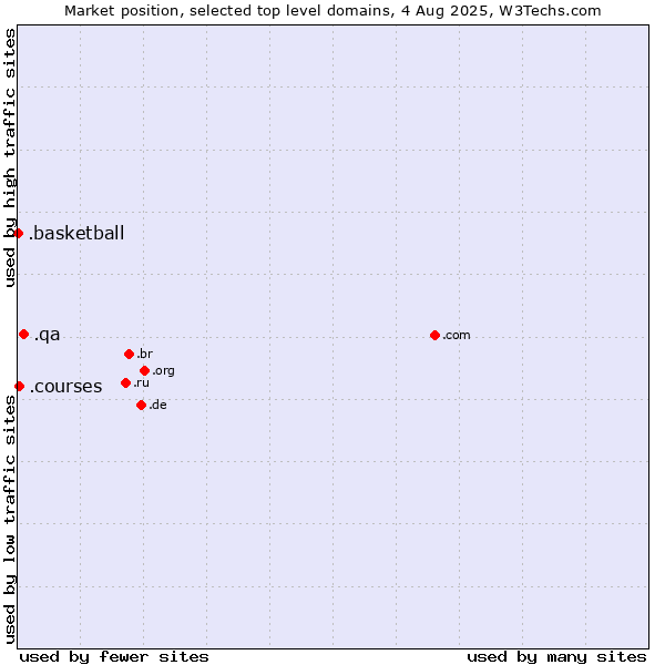 Market position of .qa (Qatar) vs. .courses (Courses) vs. .basketball (Basketball sports)