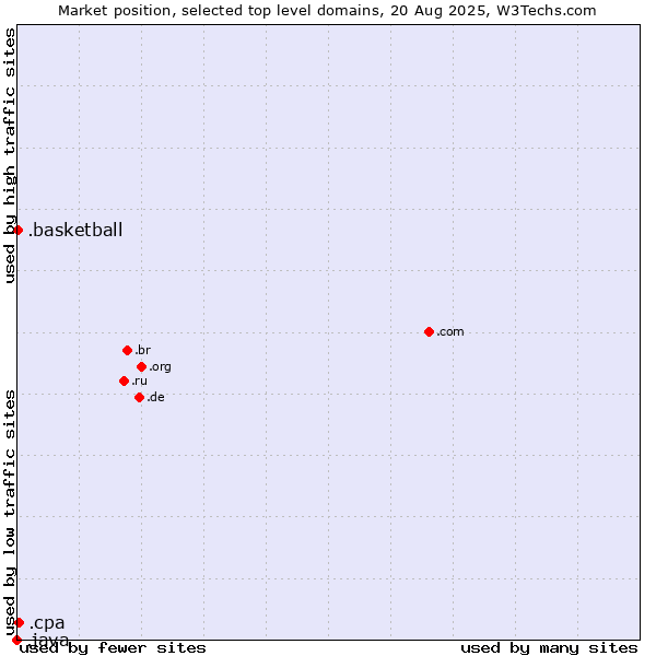 Market position of .cpa (Certified Public Accountants) vs. .basketball (Basketball sports) vs. .java (Java programming language)