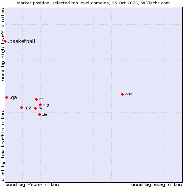 Market position of .cz (Czech Republic) vs. .qa (Qatar) vs. .basketball (Basketball sports)