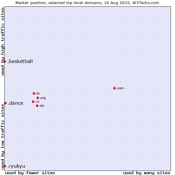 Market position of .dance (Dance) vs. .basketball (Basketball sports) vs. .ryukyu (Ryukyu, region of Okinawa, Japan)