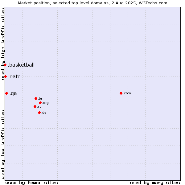 Market position of .qa (Qatar) vs. .date (Online dating industry) vs. .basketball (Basketball sports)