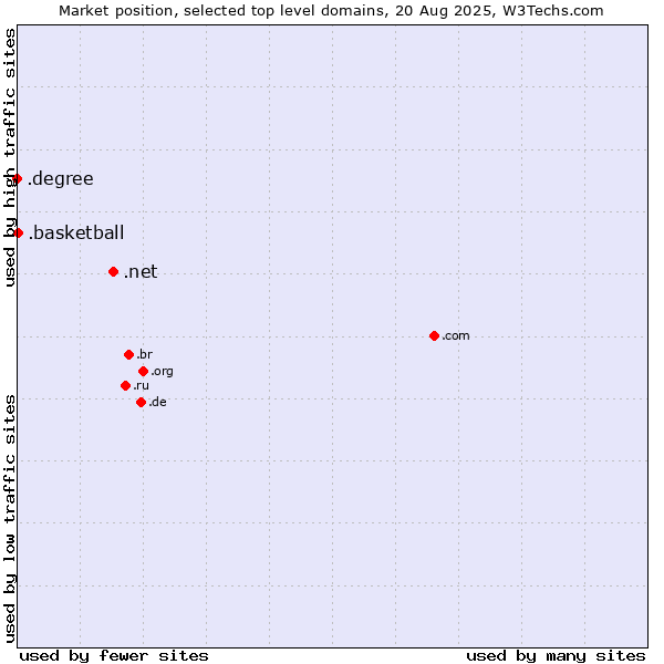 Market position of .net (Network providers) vs. .basketball (Basketball sports) vs. .degree (Degree)