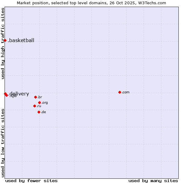 Market position of .qa (Qatar) vs. .delivery (Delivery) vs. .basketball (Basketball sports)