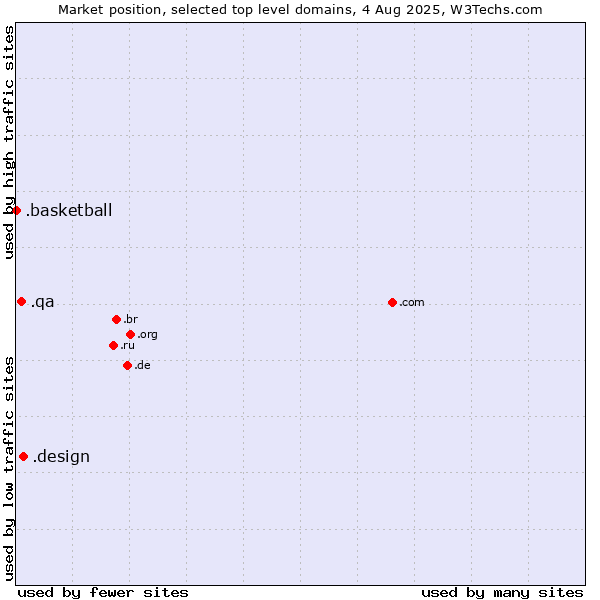 Market position of .design (Design) vs. .qa (Qatar) vs. .basketball (Basketball sports)