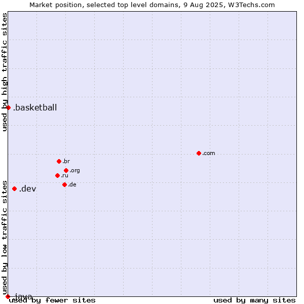 Market position of .dev (Dev, projects in development) vs. .basketball (Basketball sports) vs. .java (Java programming language)