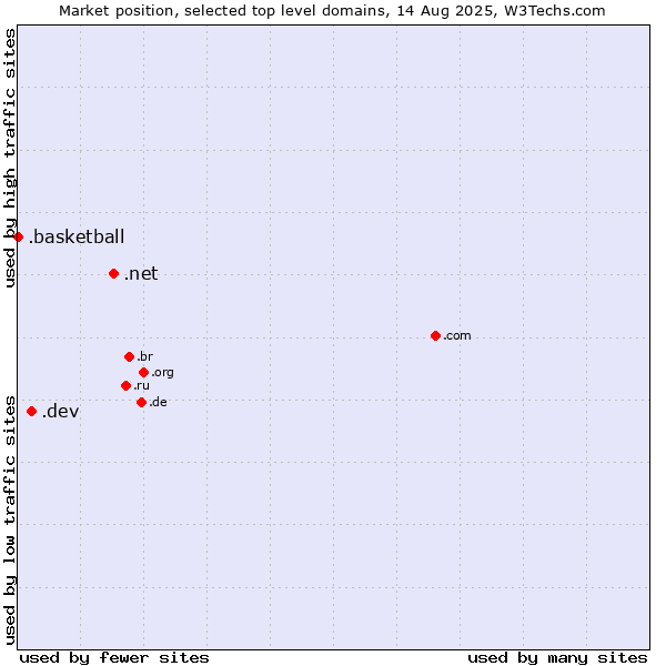 Market position of .net (Network providers) vs. .dev (Dev, projects in development) vs. .basketball (Basketball sports)