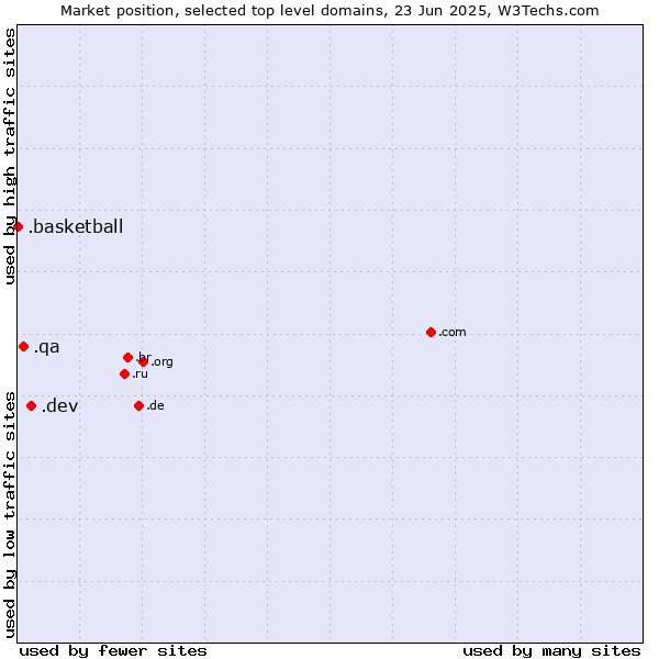 Market position of .dev (Dev, projects in development) vs. .qa (Qatar) vs. .basketball (Basketball sports)