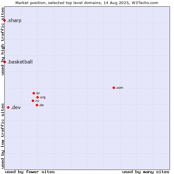 Market position of .dev (Dev, projects in development) vs. .basketball (Basketball sports) vs. .sharp (Sharp brand)