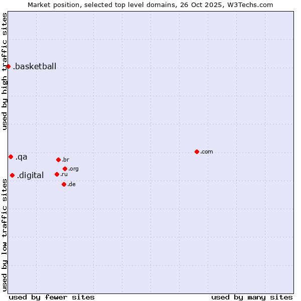Market position of .digital (Digital) vs. .qa (Qatar) vs. .basketball (Basketball sports)