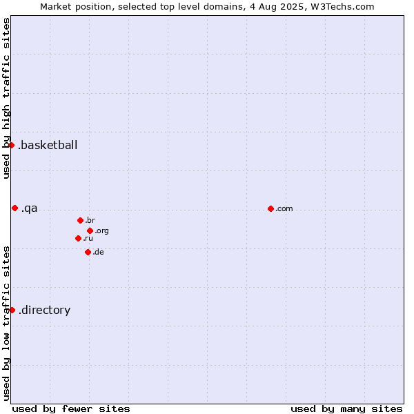 Market position of .qa (Qatar) vs. .directory (Directory) vs. .basketball (Basketball sports)