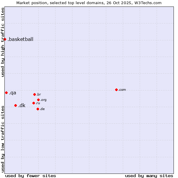 Market position of .dk (Denmark) vs. .qa (Qatar) vs. .basketball (Basketball sports)