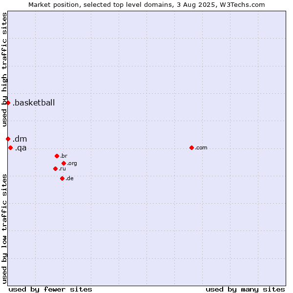 Market position of .qa (Qatar) vs. .basketball (Basketball sports) vs. .dm (Dominica)