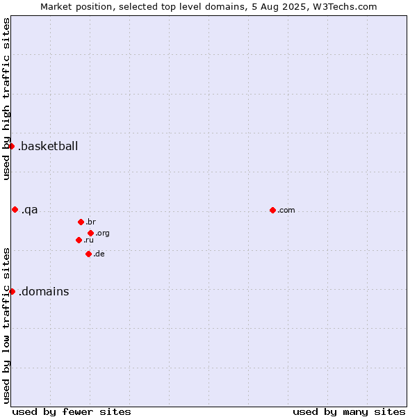 Market position of .qa (Qatar) vs. .domains (Internet domain business) vs. .basketball (Basketball sports)