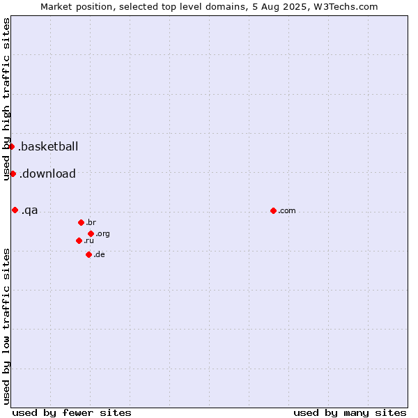 Market position of .qa (Qatar) vs. .download (Download) vs. .basketball (Basketball sports)