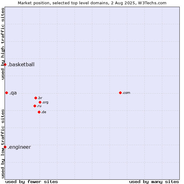 Market position of .qa (Qatar) vs. .basketball (Basketball sports) vs. .engineer (Engineer)