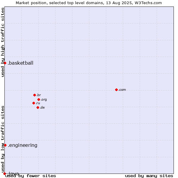 Market position of .engineering (Engineering) vs. .basketball (Basketball sports) vs. .java (Java programming language)
