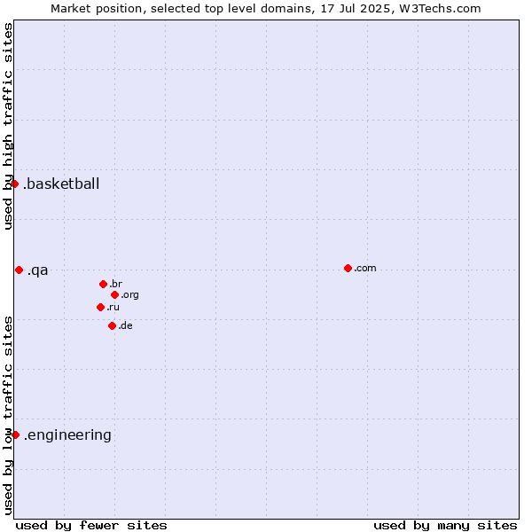 Market position of .qa (Qatar) vs. .engineering (Engineering) vs. .basketball (Basketball sports)
