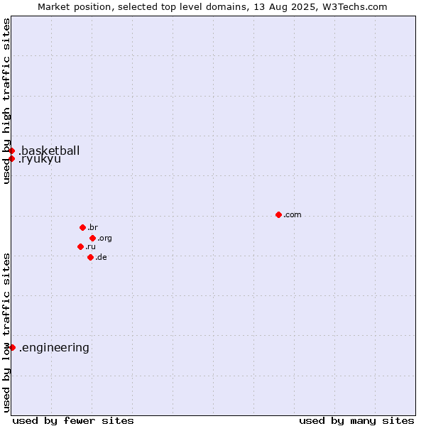 Market position of .engineering (Engineering) vs. .basketball (Basketball sports) vs. .ryukyu (Ryukyu, region of Okinawa, Japan)