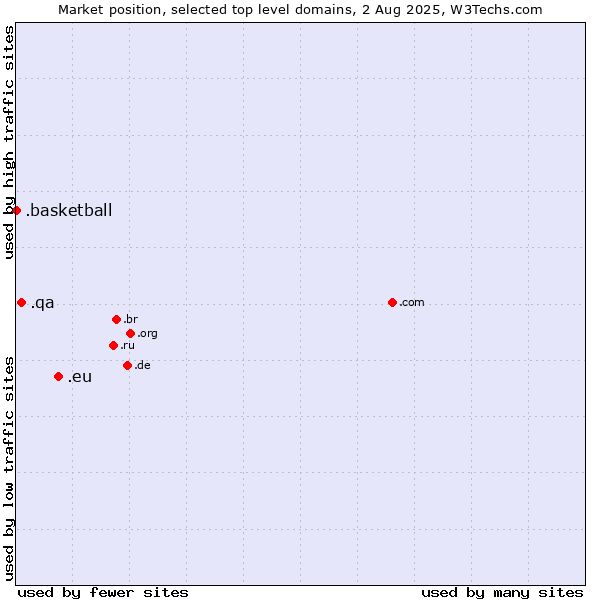 Market position of .eu (European Union) vs. .qa (Qatar) vs. .basketball (Basketball sports)