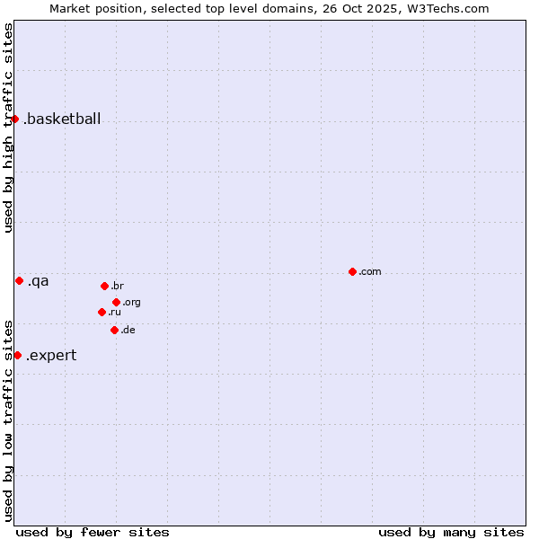 Market position of .qa (Qatar) vs. .expert (Expert) vs. .basketball (Basketball sports)
