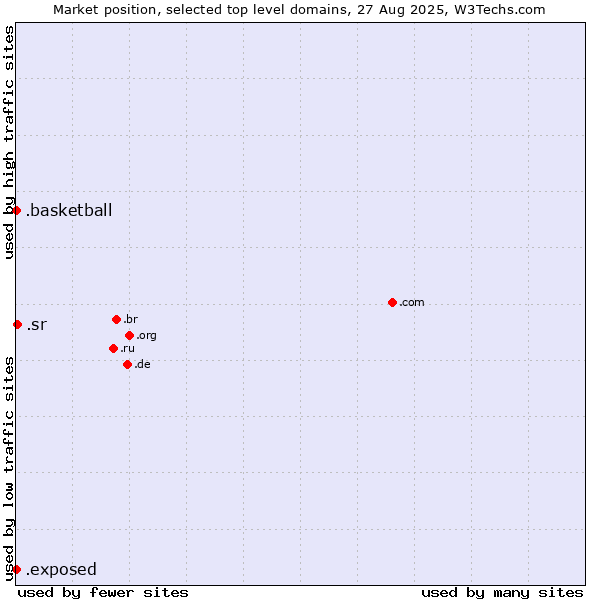 Market position of .sr (Suriname) vs. .basketball (Basketball sports) vs. .exposed (Exposed)
