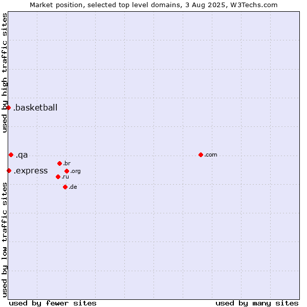 Market position of .qa (Qatar) vs. .express (Express) vs. .basketball (Basketball sports)