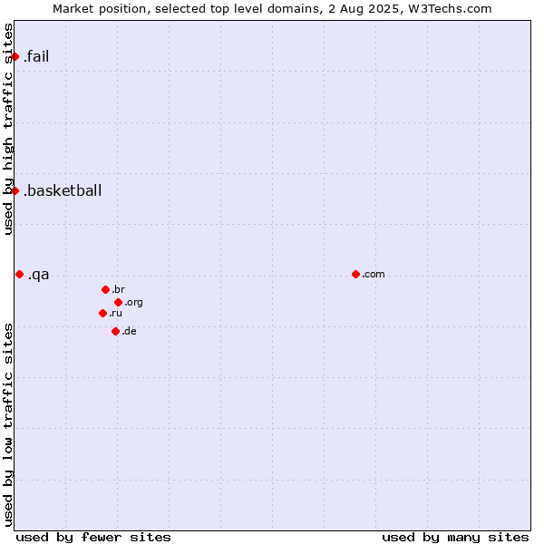 Market position of .qa (Qatar) vs. .basketball (Basketball sports) vs. .fail (Fail)