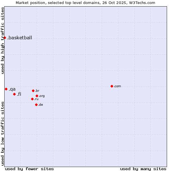 Market position of .fi (Finland) vs. .qa (Qatar) vs. .basketball (Basketball sports)