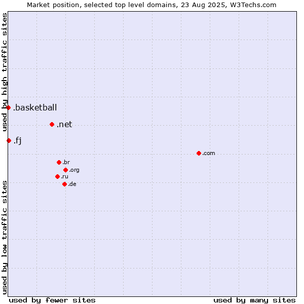 Market position of .net (Network providers) vs. .fj (Fiji) vs. .basketball (Basketball sports)