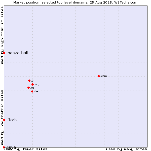 Market position of .basketball (Basketball sports) vs. .florist (Florist) vs. .java (Java programming language)