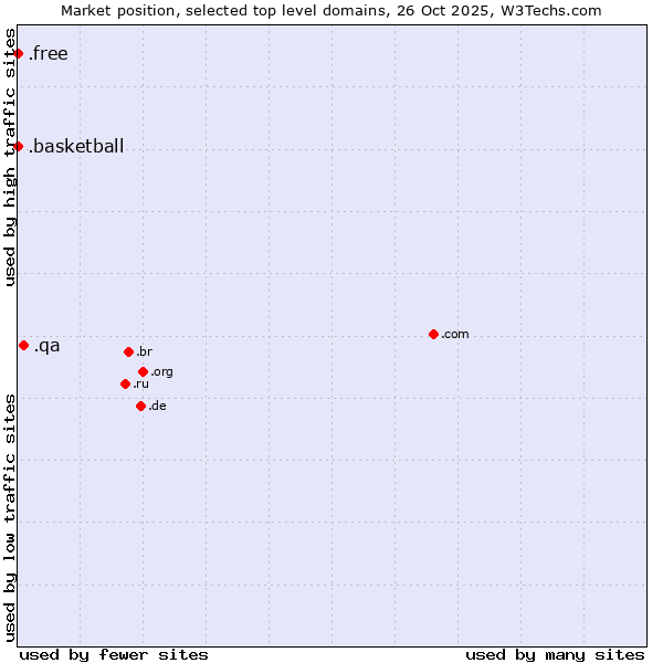 Market position of .qa (Qatar) vs. .basketball (Basketball sports) vs. .free (Free)