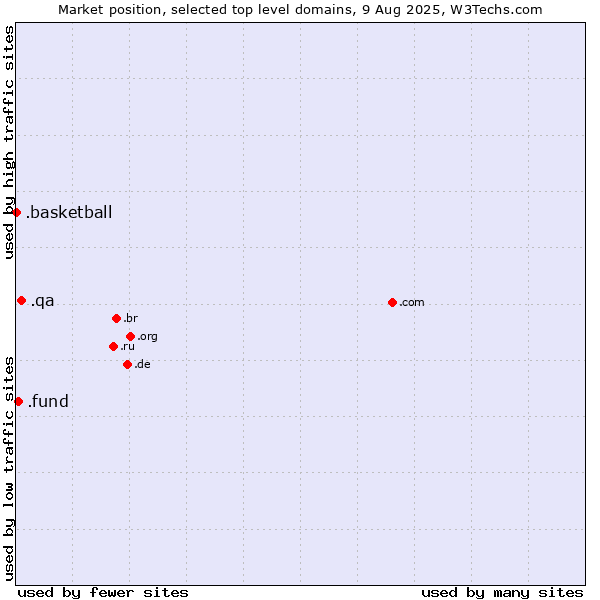 Market position of .qa (Qatar) vs. .fund (Fund) vs. .basketball (Basketball sports)