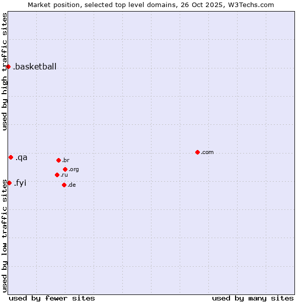 Market position of .qa (Qatar) vs. .fyi (For your information) vs. .basketball (Basketball sports)
