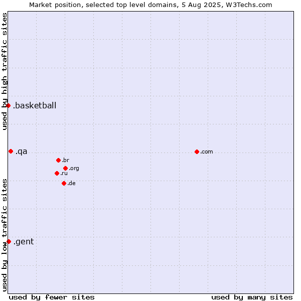 Market position of .qa (Qatar) vs. .gent (City of Gent, Belgium) vs. .basketball (Basketball sports)