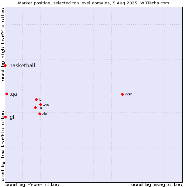 Market position of .qa (Qatar) vs. .gi (Gibraltar) vs. .basketball (Basketball sports)