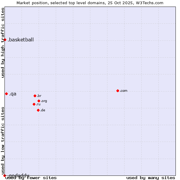 Market position of .qa (Qatar) vs. .basketball (Basketball sports) vs. .godaddy (GoDaddy brand)