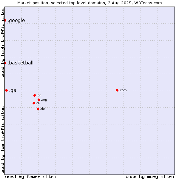 Market position of .qa (Qatar) vs. .basketball (Basketball sports) vs. .google (Google brand)