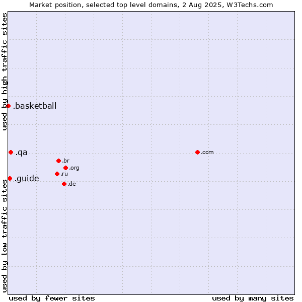 Market position of .qa (Qatar) vs. .guide (Guide) vs. .basketball (Basketball sports)
