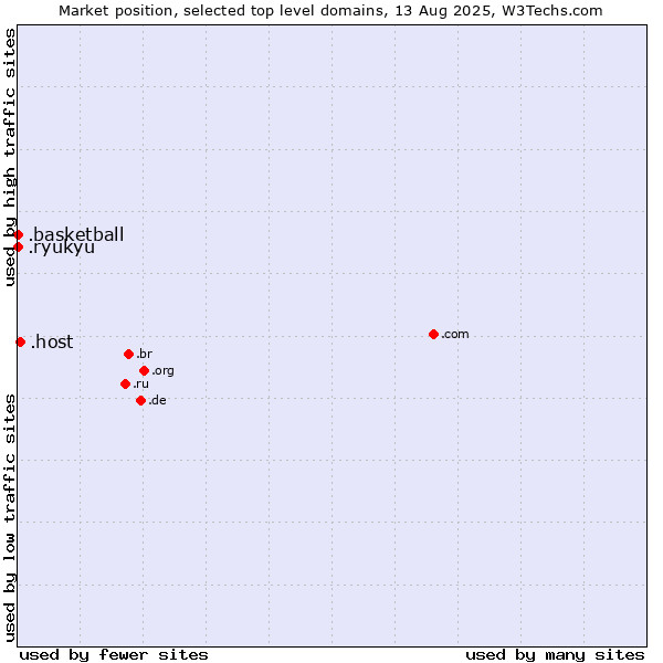 Market position of .host (Hosting industry) vs. .basketball (Basketball sports) vs. .ryukyu (Ryukyu, region of Okinawa, Japan)