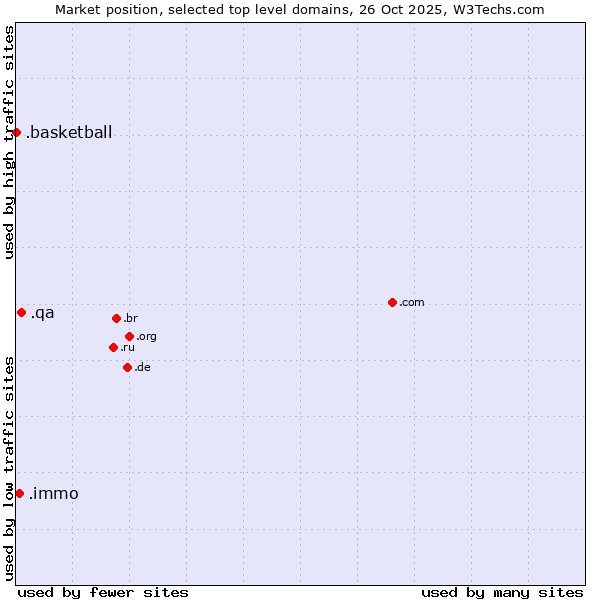 Market position of .qa (Qatar) vs. .immo (Immobilier, French for real estate) vs. .basketball (Basketball sports)