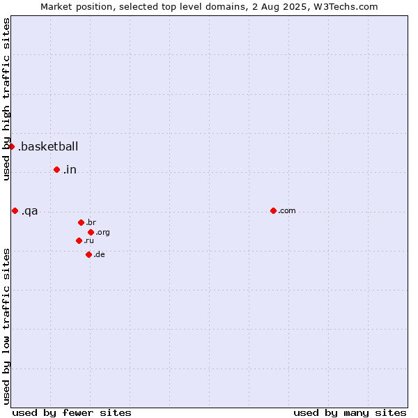 Market position of .in (India) vs. .qa (Qatar) vs. .basketball (Basketball sports)