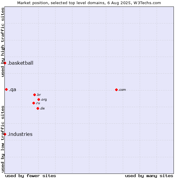 Market position of .qa (Qatar) vs. .industries (Industries) vs. .basketball (Basketball sports)