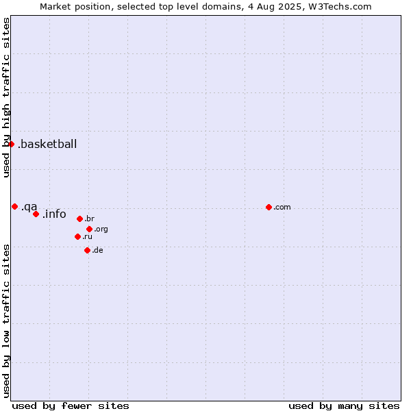 Market position of .info (Information) vs. .qa (Qatar) vs. .basketball (Basketball sports)